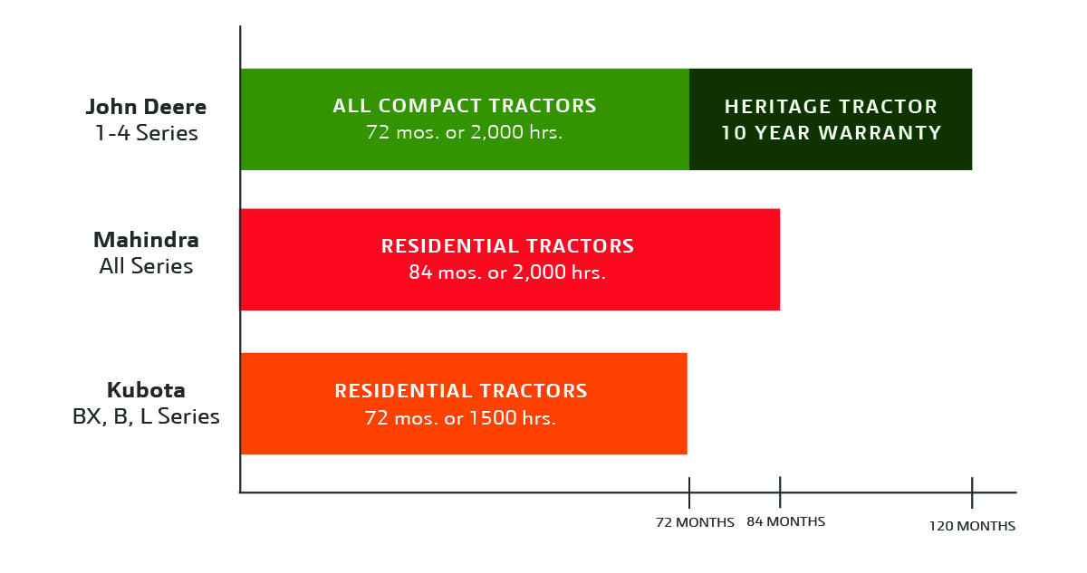 Compare John Deere Heritage Tractor